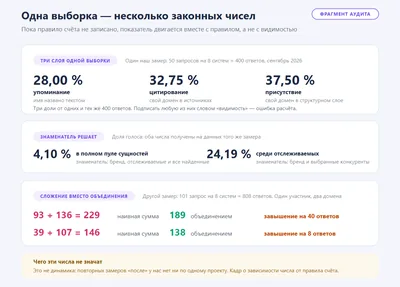 Одна и та же выборка ответов даёт разные числа, пока не записано правило счёта: три слоя учёта, два знаменателя доли голоса и сложение доменов вместо объединения