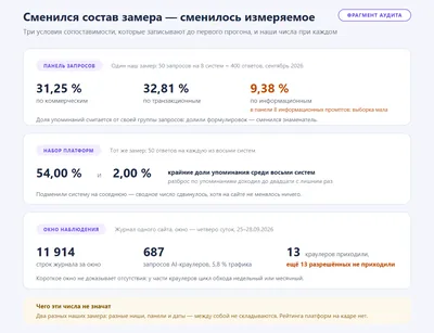 Что фиксируют до первого прогона: состав панели запросов, набор платформ и длина окна наблюдения двигают показатель сами по себе — на числах наших замеров