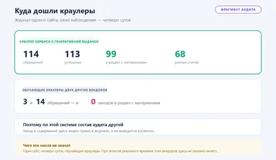 Обезличенный фрагмент аудита: за четверо суток на одном сайте краулер сервиса с генеративной выдачей сделал 114 обращений, 113 успешных, 99 в раздел с материалами, 68 разных статей; обучающие краулеры двух других вендоров — 3 и 14 обращений и ни одного захода в раздел с материалами.