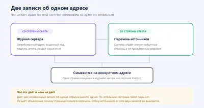 Схема: журнал сервера со стороны сайта и перечень источников со стороны ответа смыкаются на конкретном адресе — одна страница видна и в записи о заходе, и в перечне взятого.