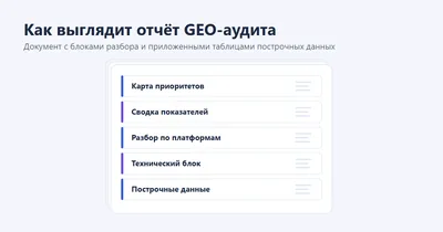 Схема отчёта GEO-аудита: документ из шести блоков — карта приоритетов, сводка показателей, разбор по платформам, темы и сегменты спроса, технический блок и построчные данные.