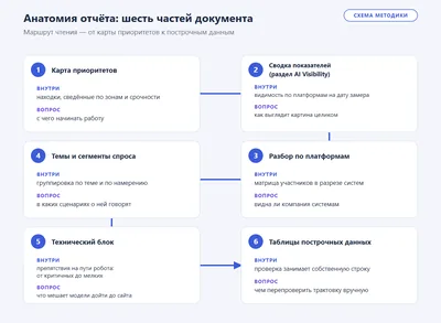 Схема из шести частей отчёта по AI-видимости: что внутри каждой части и на какой вопрос она отвечает, от карты приоритетов до построчных таблиц.