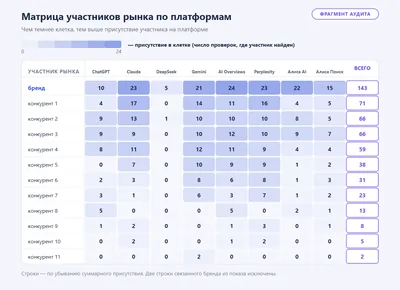 Фрагмент аудита: матрица присутствия участников рынка по восьми нейросетям, строки отсортированы по суммарному присутствию, названия скрыты.