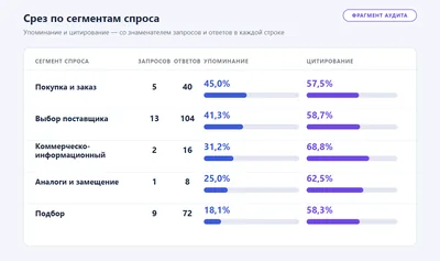 Фрагмент аудита: срез по сегментам спроса — упоминание и цитирование по каждому сегменту со знаменателем из числа запросов и ответов.
