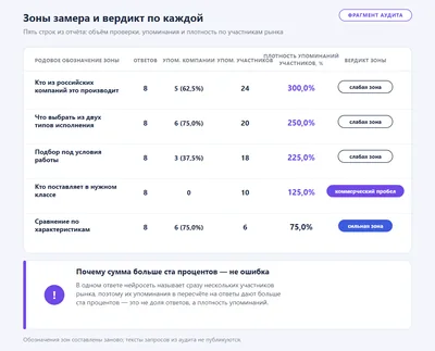 Фрагмент аудита: пять зон замера с объёмом проверки, упоминаниями и плотностью, плюс объяснение, почему сумма бывает больше ста процентов.