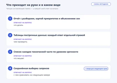Схема состава пакета GEO-аудита: отчёт с разборами, таблицы построчных данных, список технических находок и сохранённая выборка запросов.