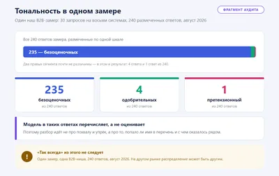 Какой оказалась тональность в одном нашем B2B-замере: из 240 размеченных ответов 235 безоценочных, 4 одобрительных и 1 претензионный. Модель в таких ответах перечисляет, а не оценивает — но это один замер одной ниши, и правилом для других рынков он не становится.