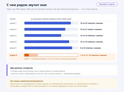 С чем рядом звучит имя в одном нашем B2B-замере: у пяти игроков собственный сайт стоял в том же ответе почти всегда — 19 из 22, 16 из 21, 13 из 19, 15 из 18, 8 из 9 ответов с именем, а у шестого лишь в 1–3 ответах из 11–12, зато рядом оказывались отраслевые издания. Это только совместная встречаемость, причинность не утверждается.