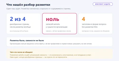 Обезличенный фрагмент аудита: разметка нашлась на двух разобранных страницах из четырёх, записей sameAs у сущности организации не было ни одной, четыре заголовка стояли в форме вопроса без разметки FAQ.