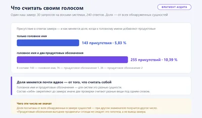 Что считать своим голосом: присутствие одного головного имени — 143 события и 5,83 % от всех обнаруженных сущностей, а вместе с двумя продуктовыми обозначениями того же контура — 255 событий и 10,39 %. Доля меняется почти вдвое от состава «себя», и это наблюдение одного замера, а не рекомендация продвигать продуктовые имена.