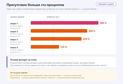 Почему показатель присутствия конкурентов выходит за сто процентов: по четырём запросам одного замера плотность упоминаний конкурентов составила 300, 250, 225 и 125 процентов при восьми ответах на запрос. Это упоминания, делённые на число ответов, а не доля ответов, поэтому сотню величина переходит законно.