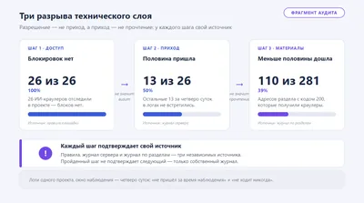 Три ступени технической проверки: сколько краулеров разрешено, сколько пришло за время наблюдения и сколько адресов раздела они получили.