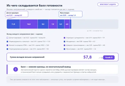 Схема состава балла технической готовности: из каких направлений он складывается, с каким весом каждое и каков общий итог.