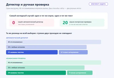 Обезличенный фрагмент аудита: у одного игрока автоматический детектор нашёл ноль текстовых упоминаний, построчная проверка — двадцать; ступени двух проходов по всей выборке не совпадают.