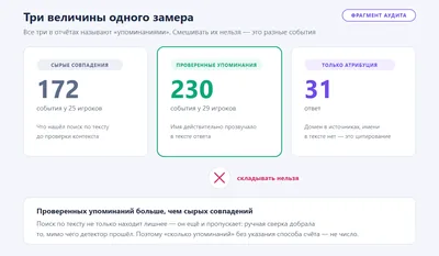 Обезличенный фрагмент аудита: три величины одного замера — сырые текстовые совпадения, проверенные упоминания и ответы с одной лишь атрибуцией источника; складывать их нельзя.