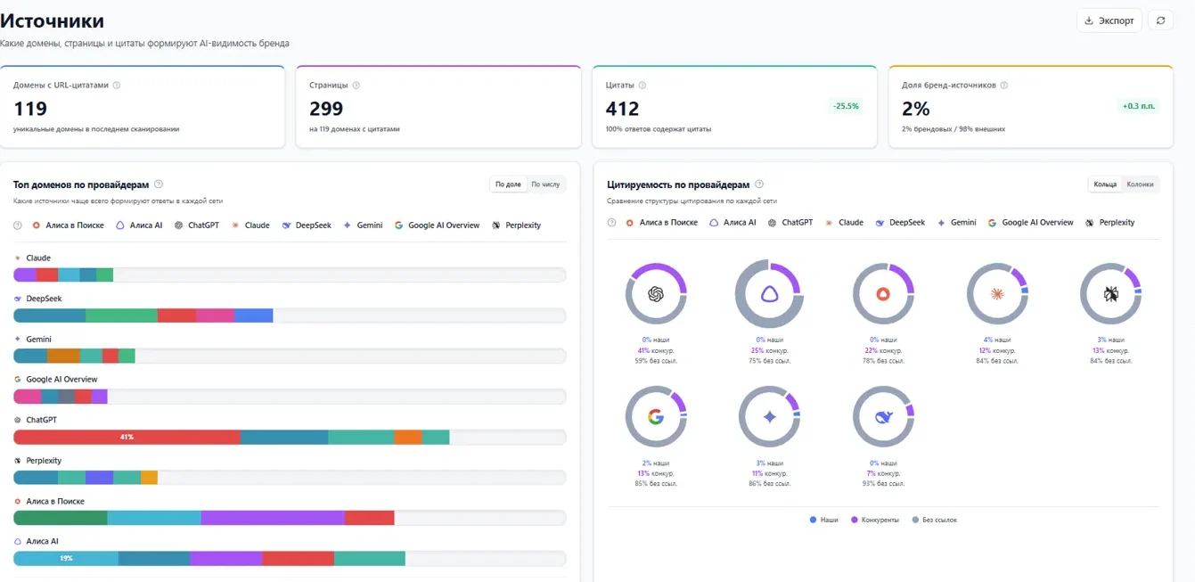 Источники в Oqra AI: сколько доменов, страниц и цитат формируют ответы и как это распределено по платформам