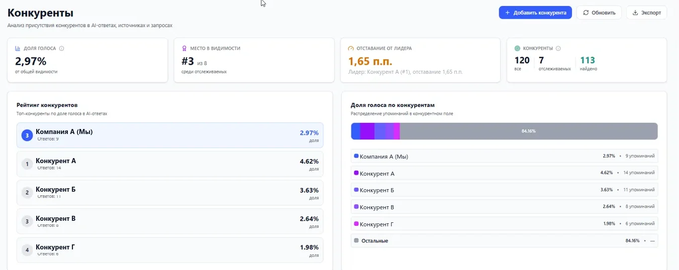 Конкуренты в Oqra AI: доля голоса, место в видимости и рейтинг компаний, которые AI называет в тех же ответах